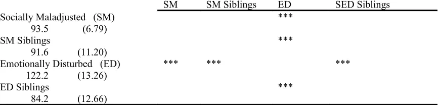 Table 1Total Scores on Parent Perception Scale for Emotionally Disturbed and Socially Maladjusted 