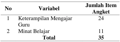 Tabel 1.6  Jumlah Item Angket