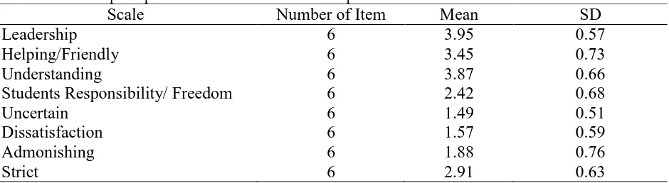 Table 3 Students perception on the actual teacher interpersonal behavior Scale Number of Item Mean 