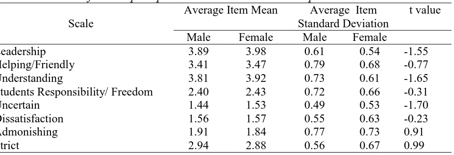 Table 5 Males’ and females’ perception on the actual teacher interpersonal behavior Average Item Mean Average  Item 