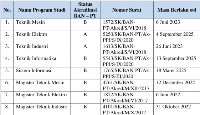 Tabel 1.1 Status Akreditasi Prodi  No.  Nama Program Studi 