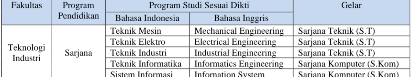 Tabel 2.1 Program Sarjana Fakultas Teknologi Industri  Fakultas  Program 