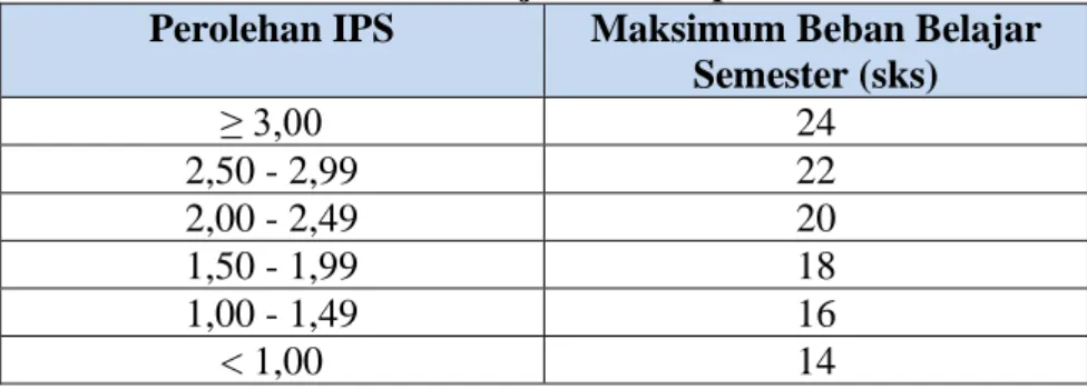 Tabel 3.5 Maksimum Beban Belajar Terhadap IPS 