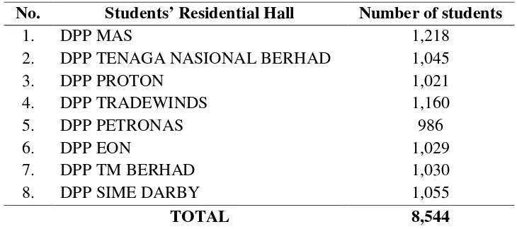 Table 1: Number of students according to Residential Hall 
