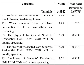 Table 4.1: The Average and Standard Deviations of Dimensions of Service Quality 