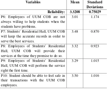 Table 4.2: The Average and Standard Deviations of Dimensions of Service Quality 