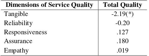 Table 4.7: Correlations between Dimensions of Service Quality and Total Quality 