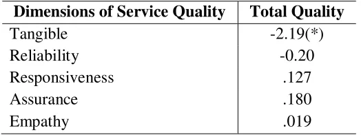 Table 4.7: Correlations between Dimensions of Service Quality and Total Quality 