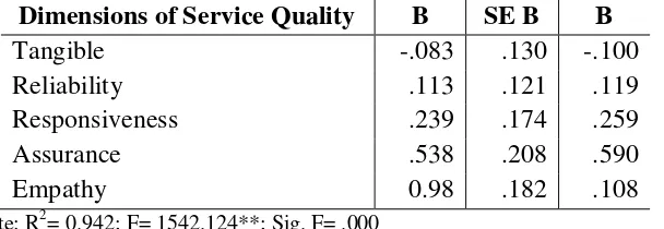 Table 4.8: Summary of Multiple Regression Analysis between Dimensions of Service 