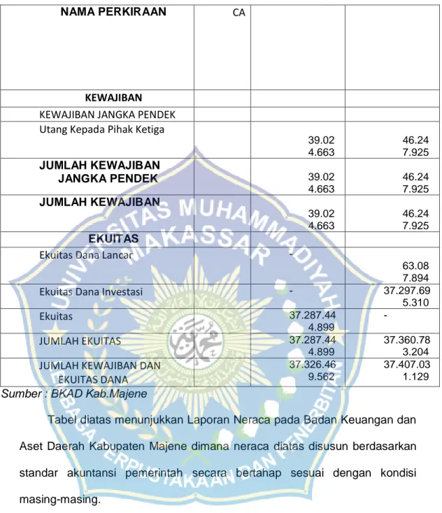 Tabel diatas menunjukkan Laporan Neraca pada Badan Keuangan dan  Aset  Daerah  Kabupaten  Majene  dimana  neraca  diatas disusun  berdasarkan  standar  akuntansi  pemerintah  secara  bertahap  sesuai  dengan  kondisi  masing-masing