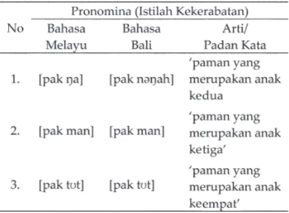 Tabel 9.  Serapan Bahasa Bali Berkategori  Pronomina