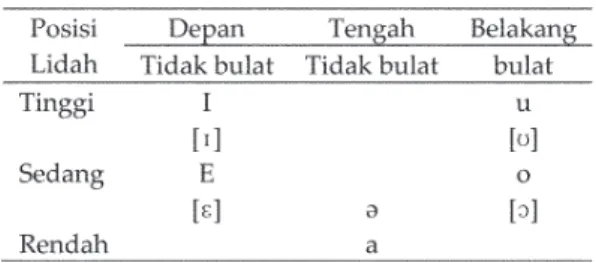 Tabel 12. Bunyi  Vokal  Bahasa  Melayu  Loloan Bali dengan Alofonnya