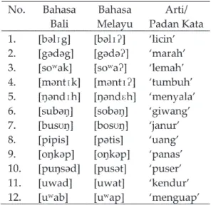 Tabel 14. Proses Adopsi Kosakata Bahasa  Bali