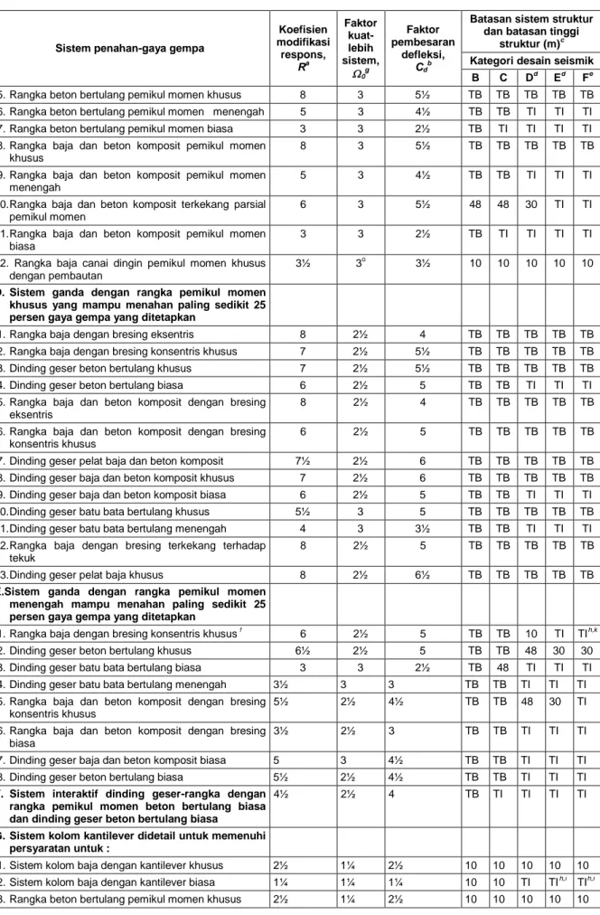 Tabel 9 Faktor R, C d , dan  0 untuk sistem penahan gaya gempa (lanjutan)