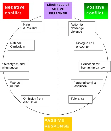 Fig 1 Approaches To Teaching About Conflict 