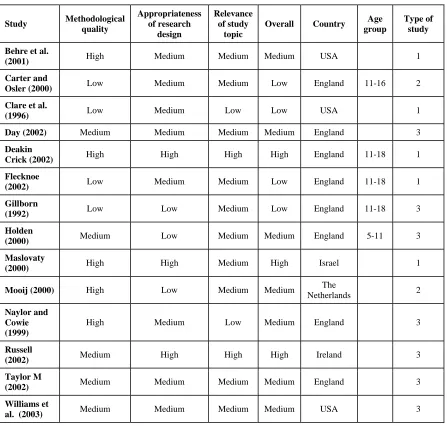 Table Two: Details of the 14 studies (see appendix one for full references) 