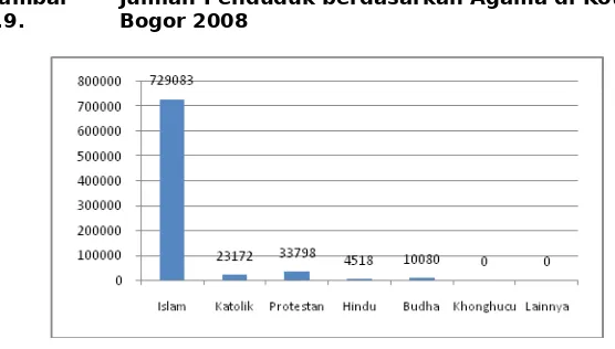 Gambar Jumlah Penduduk berdasarkan Agama di Kota 