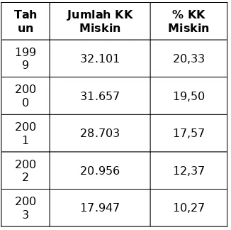 Tabel Jumlah KK Miskin di Kota Bogor