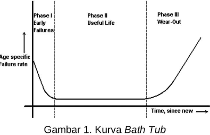 Gambar 1. Kurva Bath Tub 