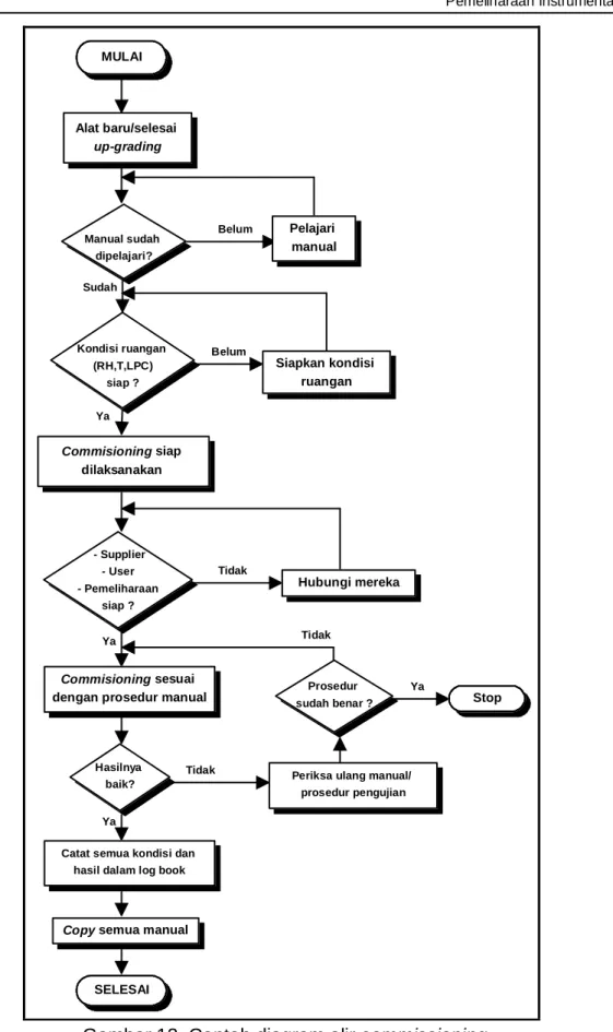 Gambar 13. Contoh diagram alir commissioning 