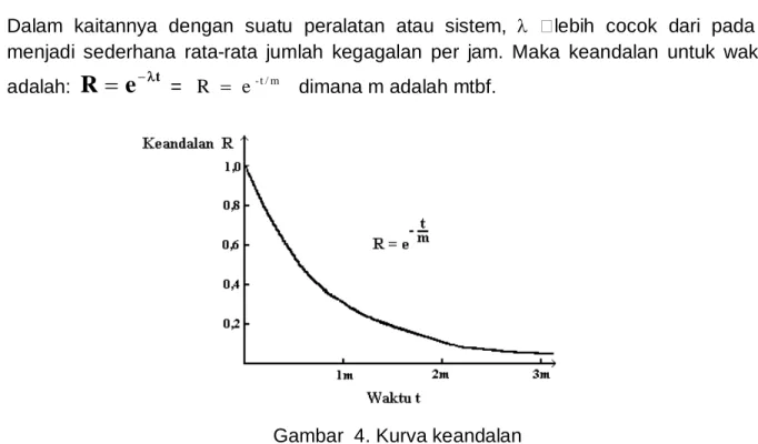 Gambar  4. Kurva keandalan 