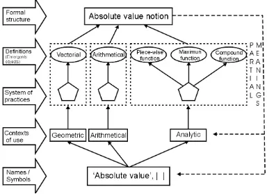 Figure 1. Structure for the objects and meanings associated with the absolute value.