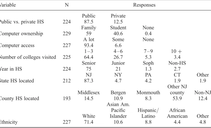 Table 1.Demographic characteristics of students applying to institutions of higher education.