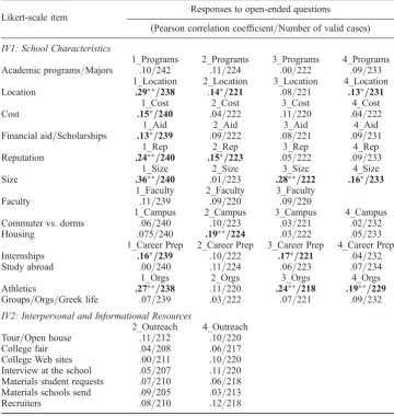Table 3.Correlations between responses to open-ended questions and Likert-scale items.