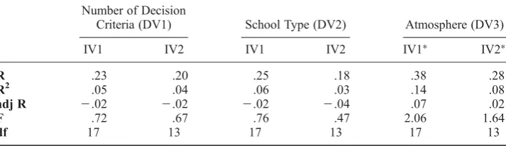 Table 4.Summary of multiple regression models showing relationship between all dependent andindependent variables.