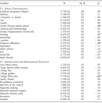 Table 5.Summary of regression analysis for variables predicting that school characteristics andinterpersonal/informational resources will inﬂuence students’ view of atmosphere.