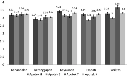 Gambar 1 menunjukkan tingkat kepuasan konsumen Apotek T terhadap dimensi fasilitas  signifikan lebih besar jika dibandingkan dengan Apotek H, S, dan K
