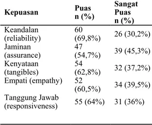 Tabel  6. Distribusi frekuensi kepuasan  responden di RSUD Sanjiwani Gianyar tahun 