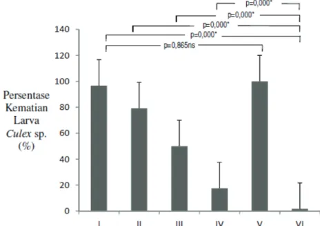 Gambar  Hasil Perhitungan Rata-rata dan Uji Tukey HSD terhadap Persentase  Kematian Larva Culex sp