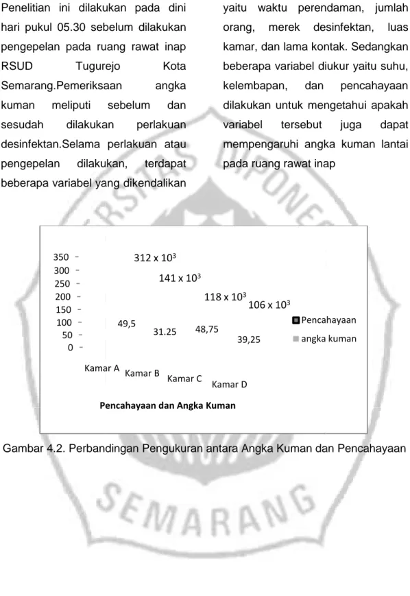 Gambar 4.2. Perbandingan Pengukuran antara Angka Kuman dan Pencahayaan050100150200250300350Kamar A