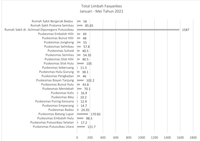 Tabel 1.1 Laporan Limbah Fasyankes Januari – Mei Tahun 2021 