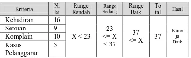 Tabel 3 Hasil Perhitungan Aplikasi Pengemudi Bachrul Amik Secara kriteria Kriteria Range Range Range NilHasil 