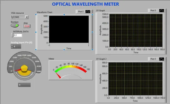 Gambar 4.5:  Tampilan GUI pada Labview yang digunakan sebagai Aplikasi pengambilan data 