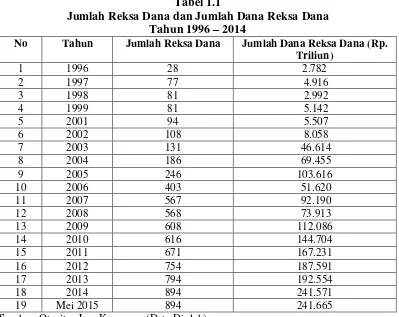 Tabel 1.1 Jumlah Reksa Dana dan Jumlah Dana Reksa Dana 