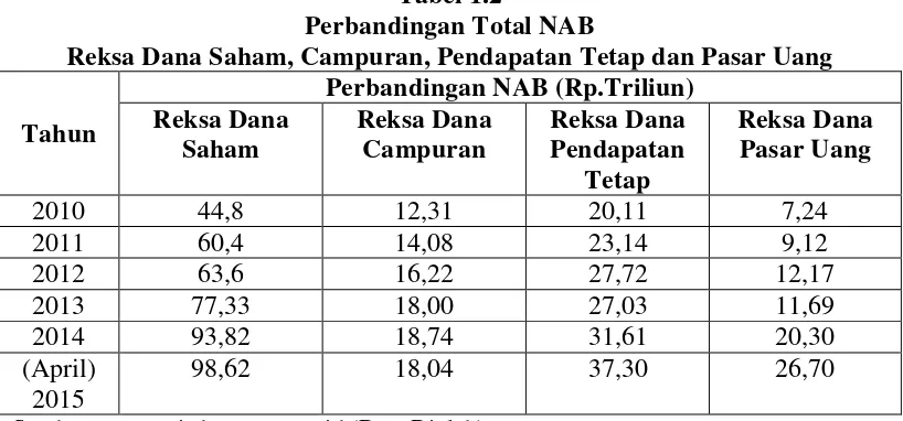 Tabel 1.2 Perbandingan Total NAB 