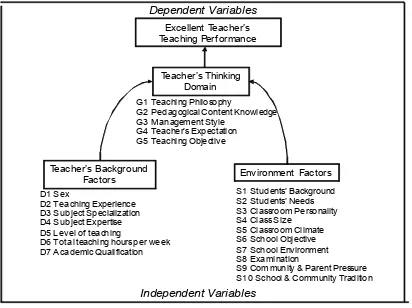 Figure 2: Research Variables Tree 