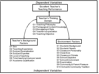 Figure 2: Research Variables Tree 