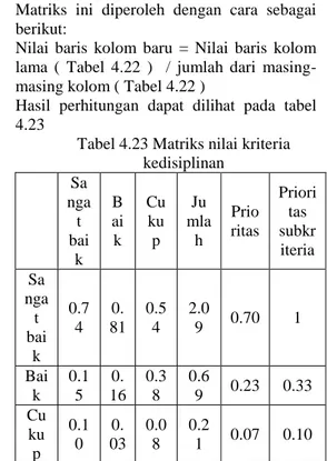 Tabel 4.23 Matriks nilai kriteria  kedisiplinan     Sa ngat  bai k  B ai k  Cukup  Ju mlah  Prio ritas  Prioritas subkr iteria  Sa nga t  bai k  0.74  0