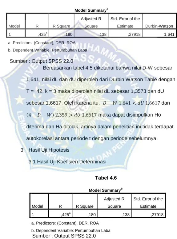 Tabel 4.6                Model Summary b Model  R  R Square  Adjusted R Square  Std. Error of the Estimate  1  ,425 a ,180  ,138  ,27918 