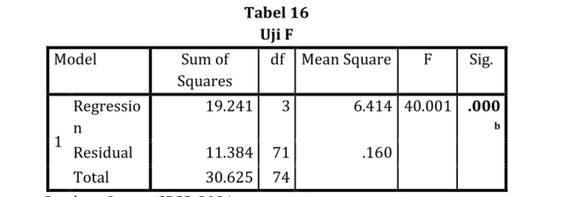 Tabel 17  Uji Determinasi  Model  R  R Square  Adjusted R 