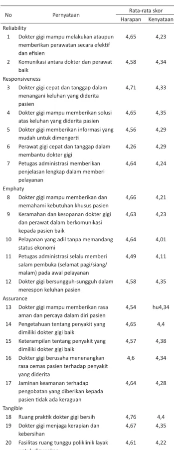 Tabel 2.  Data  rata-rata  skor  harapan  dan  kenyataan  pada  masing-masing atribut