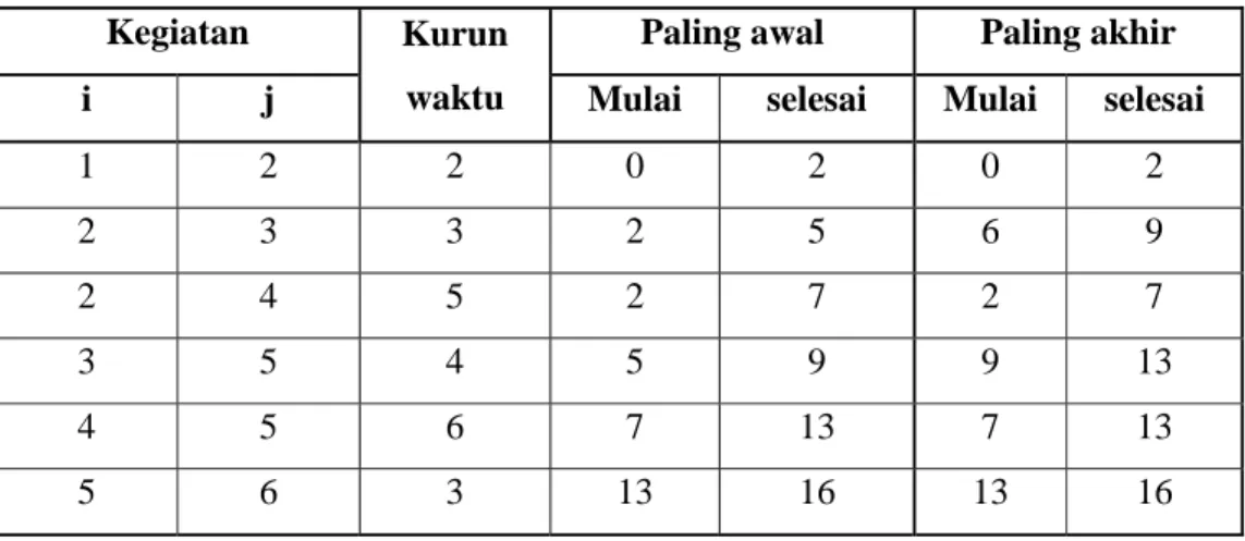 Tabel 2.2 Hasil perhitungan LET 