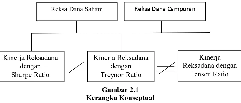 Gambar 2.1 Kerangka Konseptual 