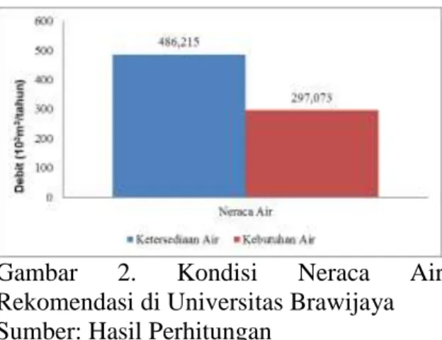 Gambar  2.  Kondisi  Neraca  Air  Rekomendasi di Universitas Brawijaya  Sumber: Hasil Perhitungan 