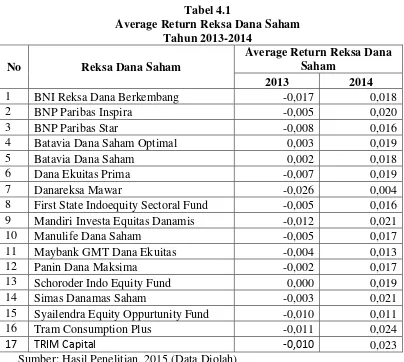 Tabel 4.1 Average Return Reksa Dana Saham 