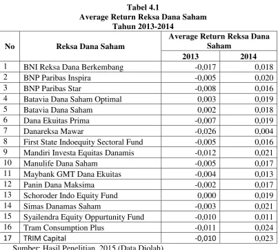 Tabel 4.1 Average Return Reksa Dana Saham 